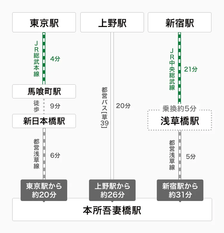 本所吾妻橋駅への乗り換え図