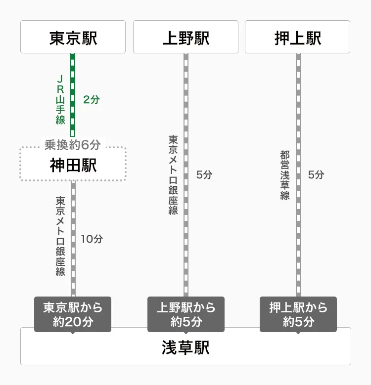 浅草駅への乗り換え図