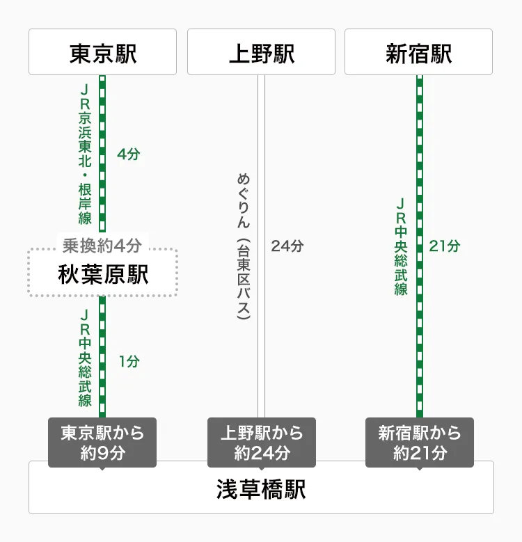 浅草橋駅への乗り換え図