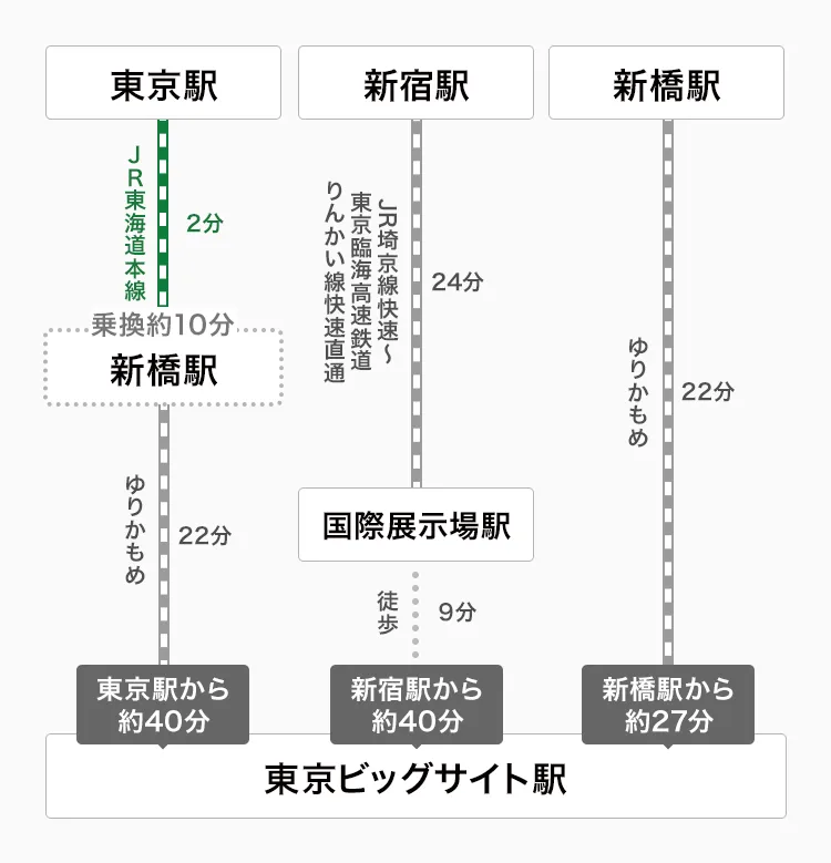 東京ビッグサイト駅への乗り換え図